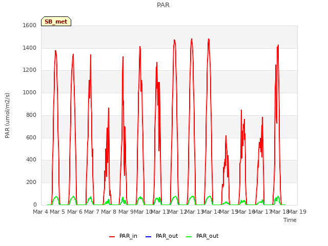 plot of PAR