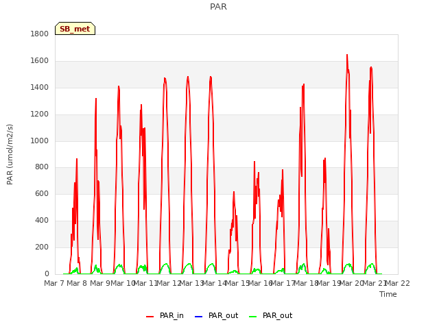 plot of PAR