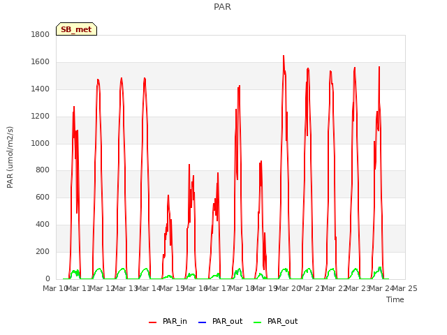 plot of PAR