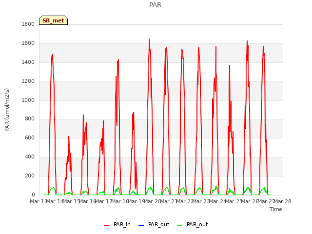 plot of PAR