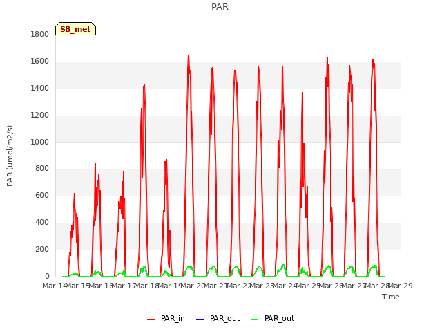 plot of PAR