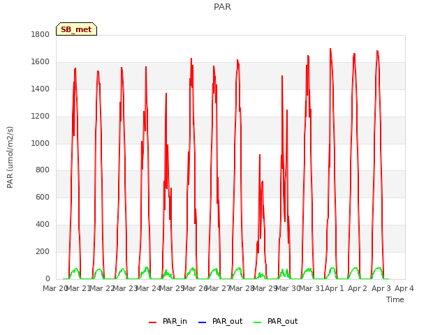 plot of PAR