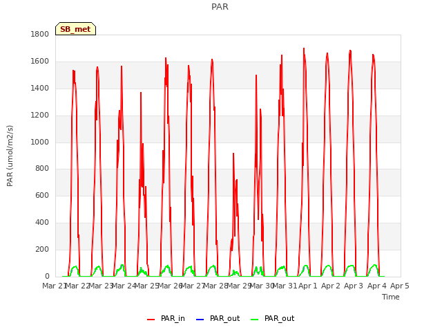 plot of PAR