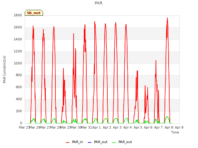 plot of PAR