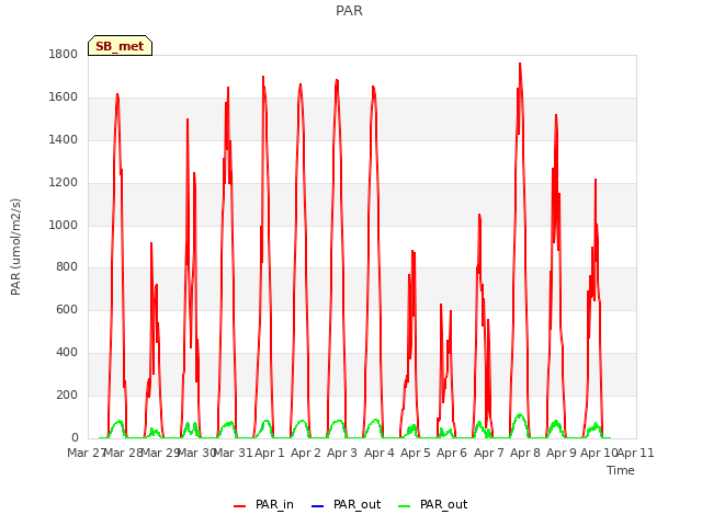 plot of PAR