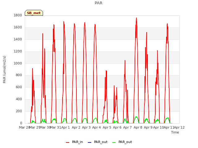 plot of PAR