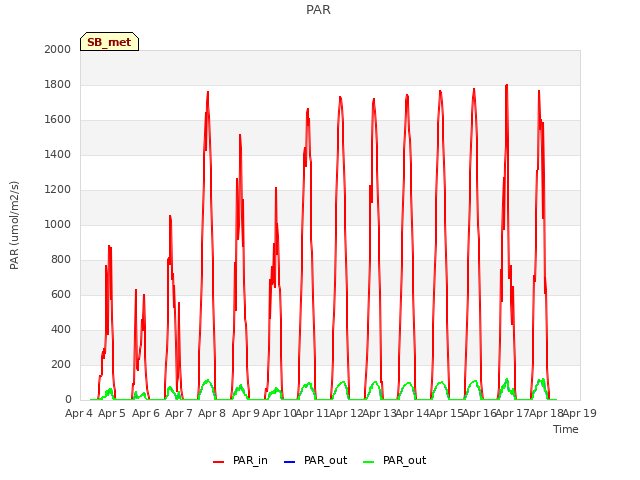 plot of PAR