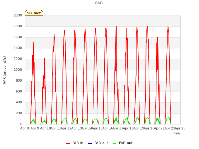 plot of PAR