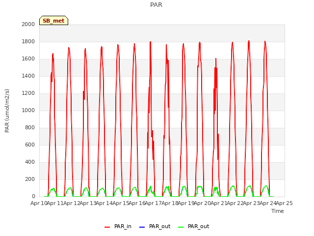 plot of PAR