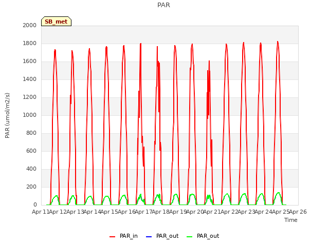 plot of PAR