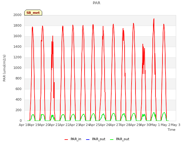 plot of PAR