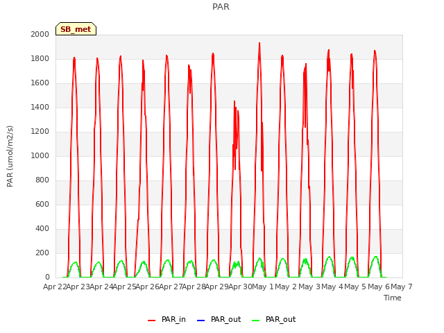 plot of PAR