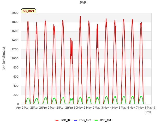 plot of PAR