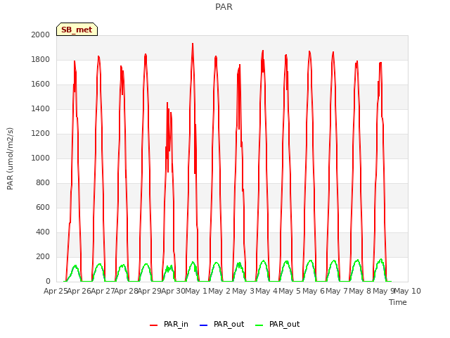 plot of PAR