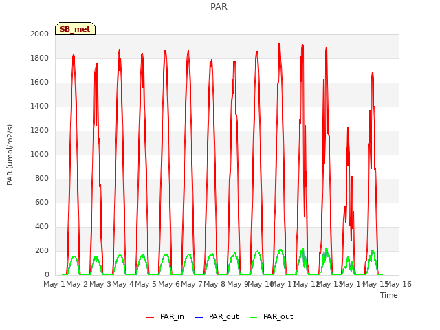 plot of PAR