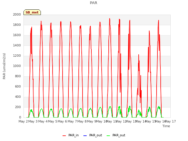 plot of PAR