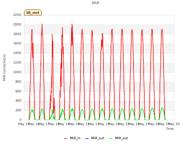 plot of PAR