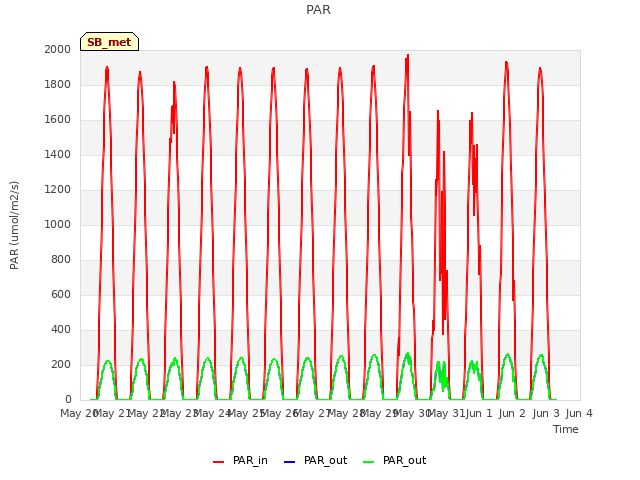 plot of PAR