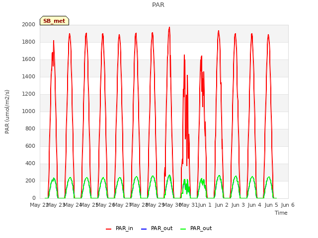 plot of PAR