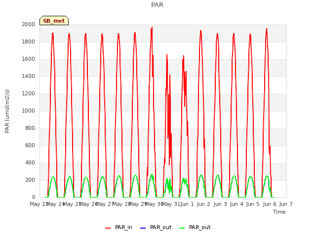 plot of PAR