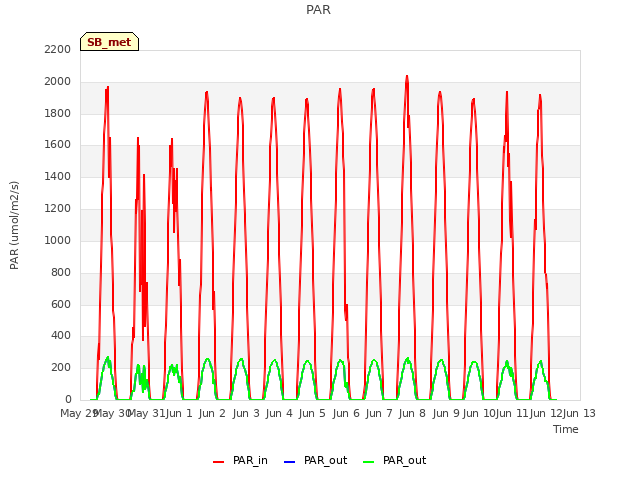 plot of PAR