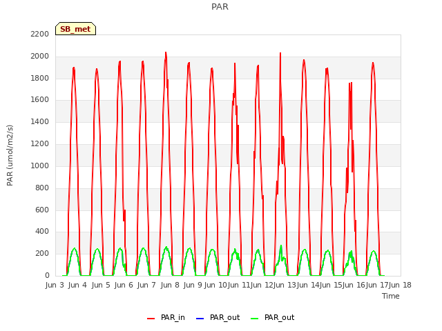 plot of PAR