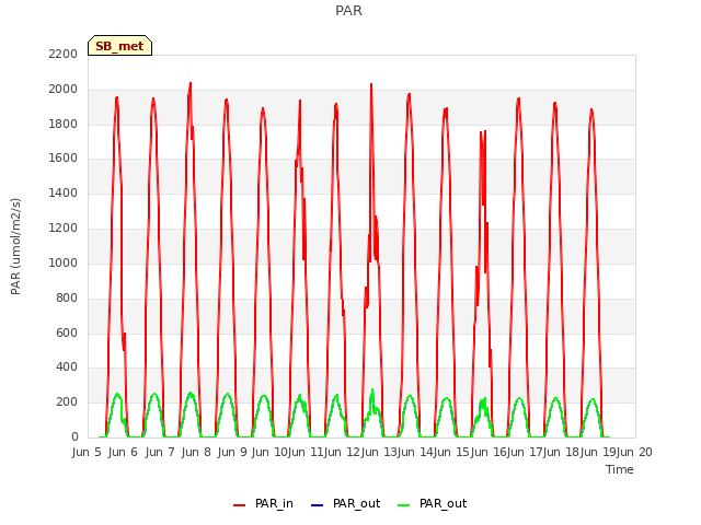 plot of PAR