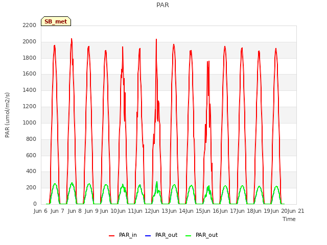 plot of PAR
