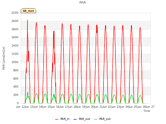 plot of PAR