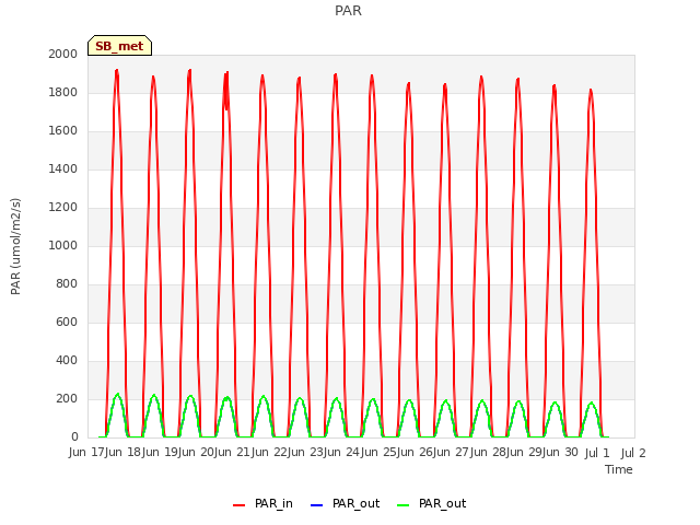 plot of PAR