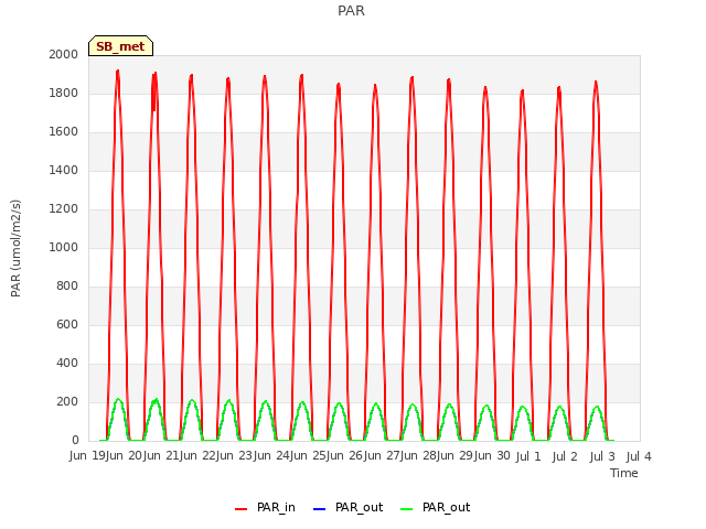 plot of PAR