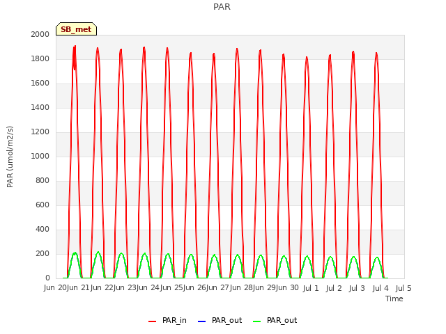 plot of PAR