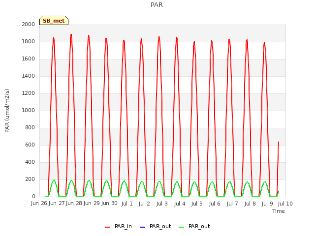 plot of PAR