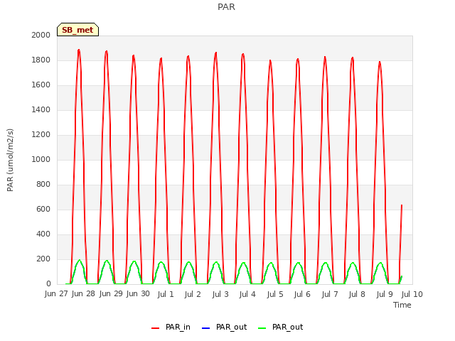 plot of PAR