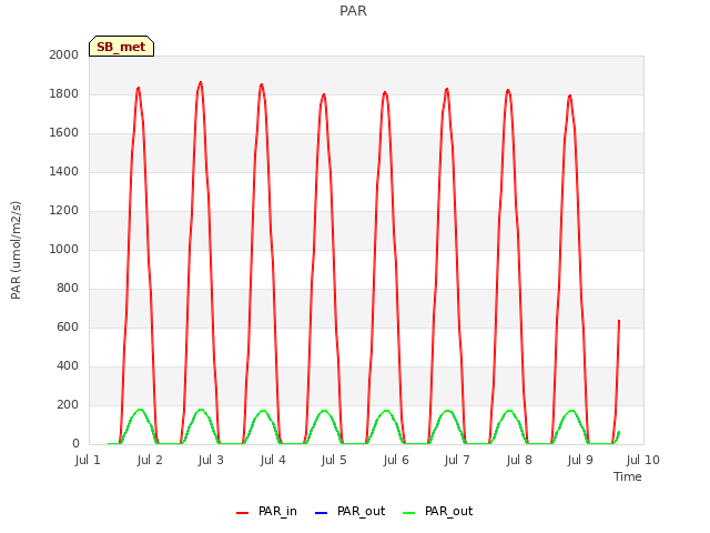 plot of PAR