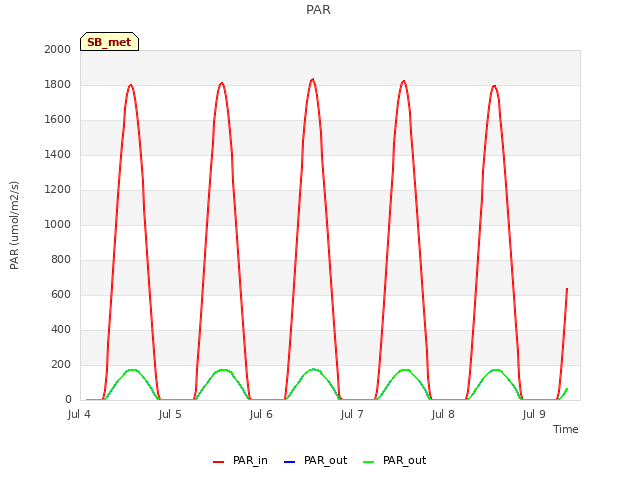 plot of PAR