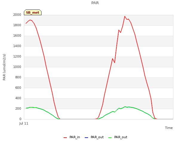 Explore the graph:PAR in a new window