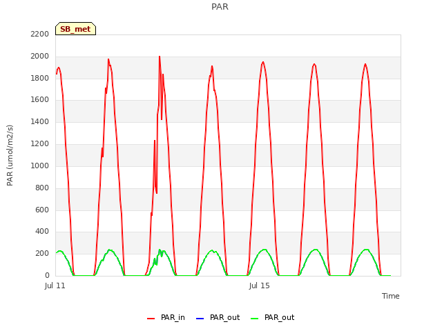 Explore the graph:PAR in a new window