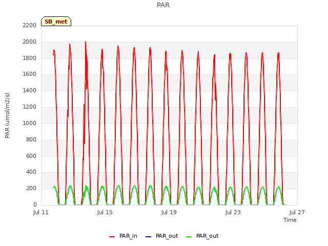 Explore the graph:PAR in a new window