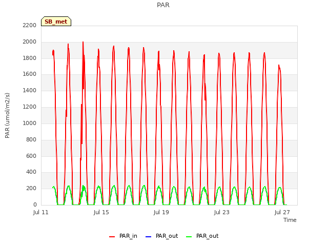 Explore the graph:PAR in a new window