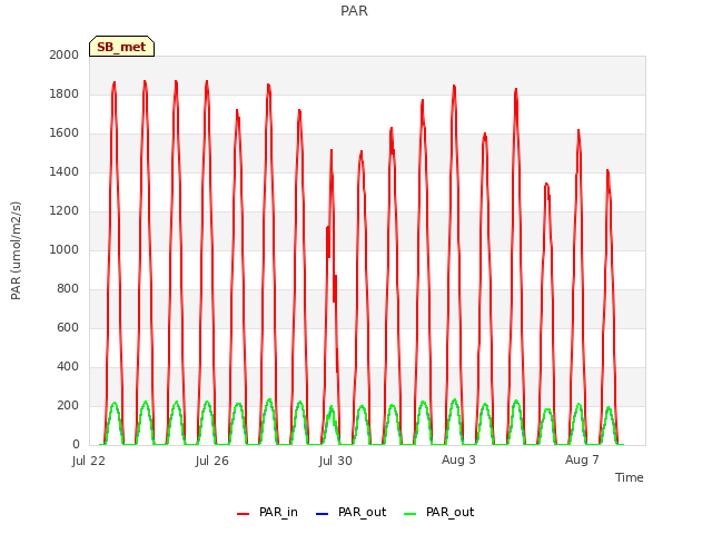 Explore the graph:PAR in a new window