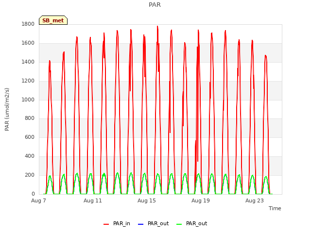 Explore the graph:PAR in a new window