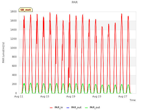 Explore the graph:PAR in a new window