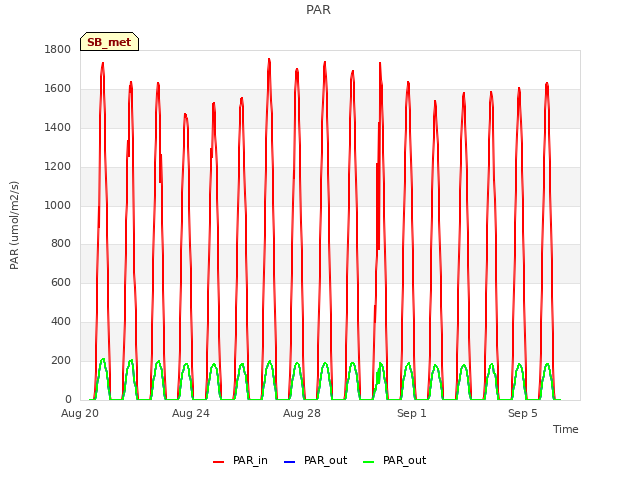 Explore the graph:PAR in a new window