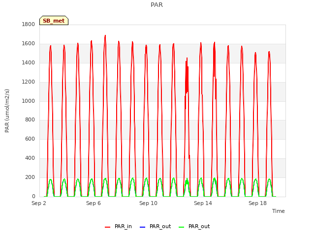 Explore the graph:PAR in a new window