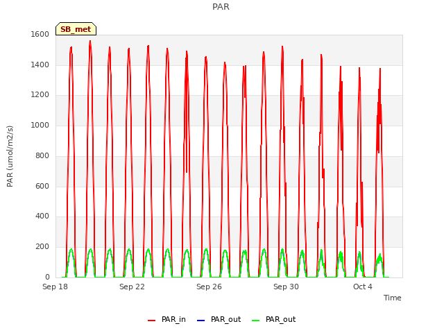 Explore the graph:PAR in a new window