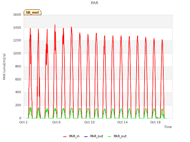 Explore the graph:PAR in a new window