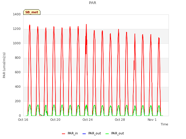 Explore the graph:PAR in a new window