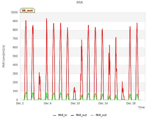 Explore the graph:PAR in a new window