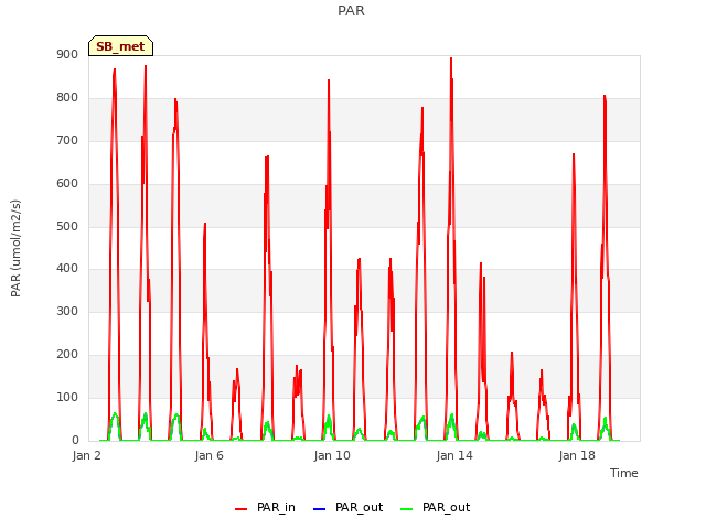 Explore the graph:PAR in a new window